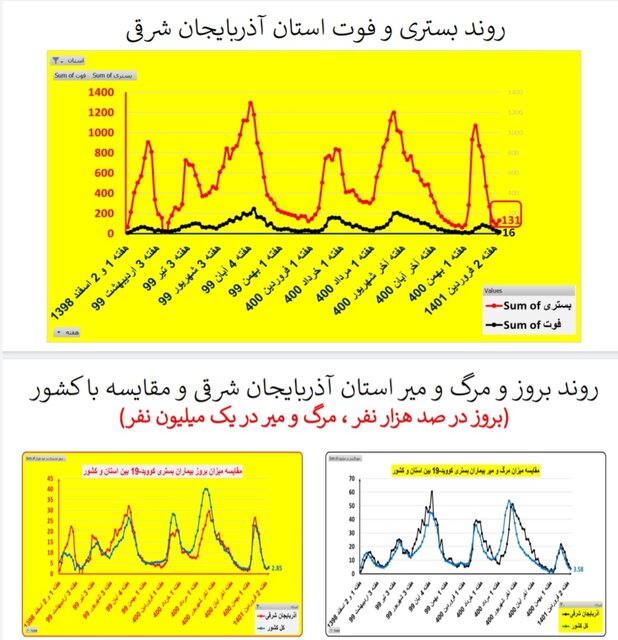 افزایش بارز موارد بستری بیماران کرونایی در آذربایجان شرقی